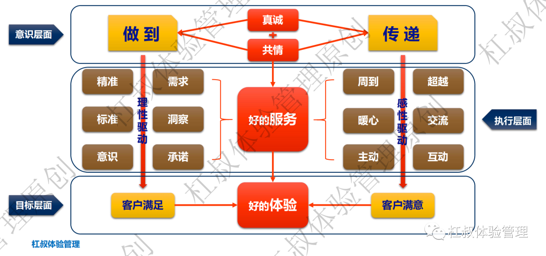 服务体验 | 服务的未来之路